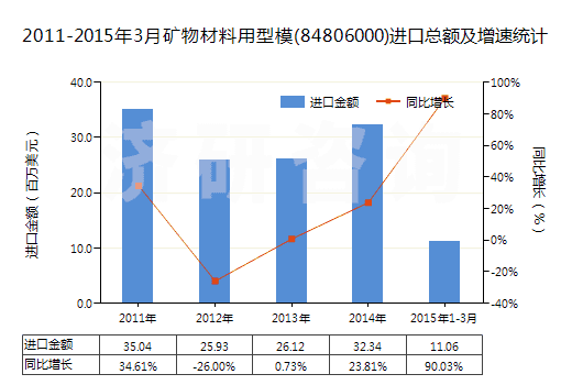 2011-2015年3月礦物材料用型模(84806000)進(jìn)口總額及增速統(tǒng)計